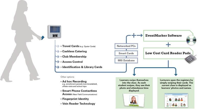 EventMarker attendance system integrated with EventPOS and access control on one smart card