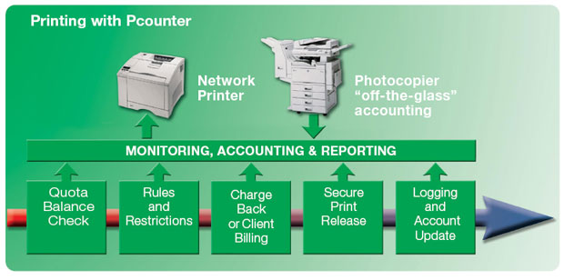 Printing with Pcounter